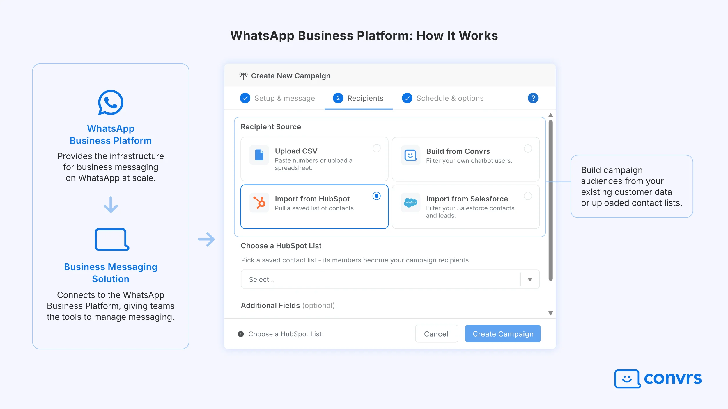How the WhatsApp Business Platform works with a business messaging solution provider or platform.